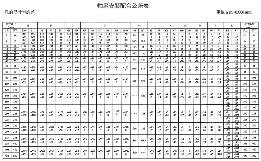 轴承配合公差表